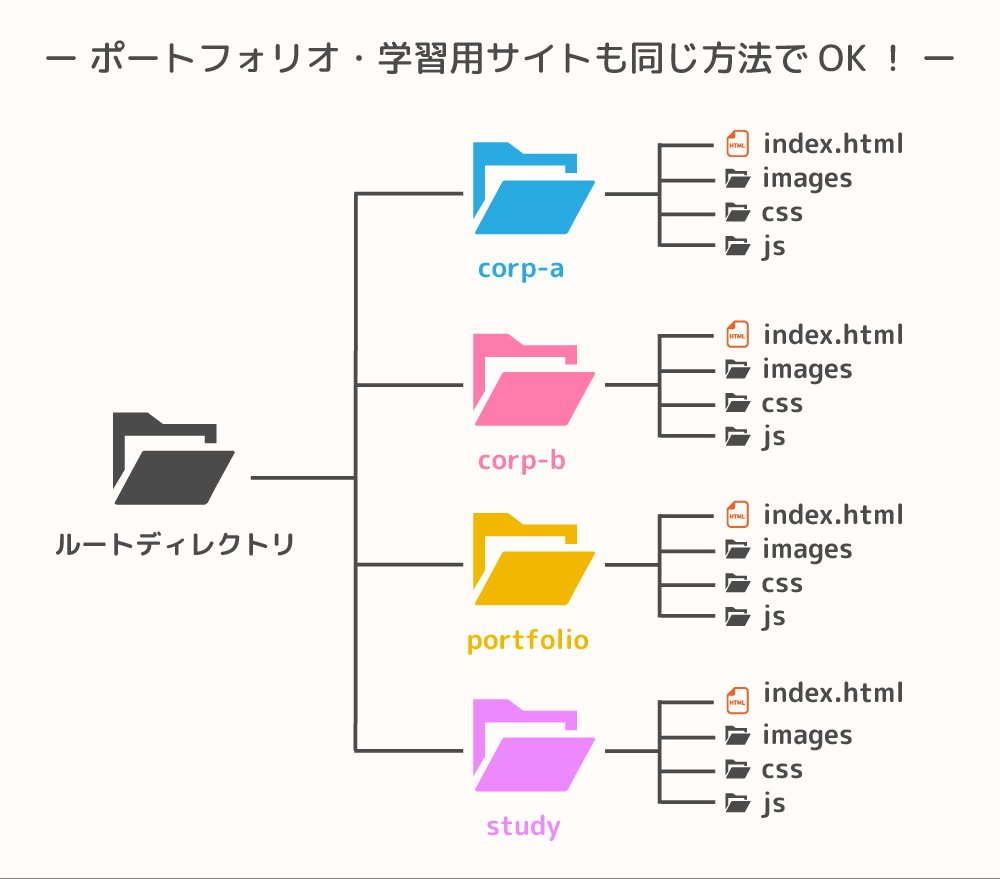 ルートからはじまり、「corp-a」「portfolio」などのディレクトリが書かれている樹系図